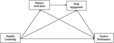 Leader humility and employees’ creative performance: the role of intrinsic motivation and work engagement